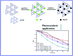 Graphical abstract: Synthesis and characterization of g-C3N4/Ag2CO3 with enhanced visible-light photocatalytic activity for the degradation of organic pollutants