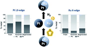 Graphical abstract: Probing structure-functionality relationships of catalytic bimetallic Pt–Ru nanoparticles associated with improved sulfur resistance