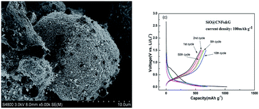 Graphical abstract: Facile spray-drying/pyrolysis synthesis of intertwined SiO@CNFs&G composites as superior anode materials for Li-ion batteries