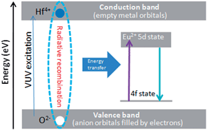 Graphical abstract: Charge transfer luminescence of hafnates under synchrotron vacuum ultraviolet excitation