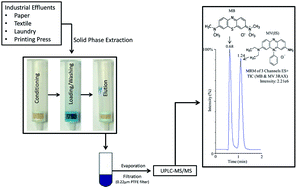 Graphical abstract: Quantitative determination of methylene blue in environmental samples by solid-phase extraction and ultra-performance liquid chromatography-tandem mass spectrometry: a green approach