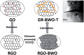 Graphical abstract: High photocatalytic performance by engineering Bi2WO6 nanoneedles onto graphene sheets