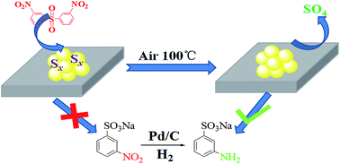 Graphical abstract: Thermal oxidation to regenerate sulfone poisoned Pd-based catalyst: effect of the valence of sulfur