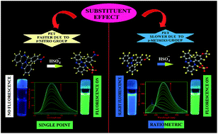 Graphical abstract: Substituent effect on fluorescence signaling of the cell permeable HSO4− receptors through single point to ratiometric response in green solvent