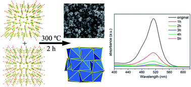 Graphical abstract: In2O3 cubes: synthesis, characterization and photocatalytic properties