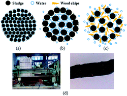 Graphical abstract: Effect of adding wood chips on sewage sludge dewatering in a pilot-scale plate-and-frame filter press process