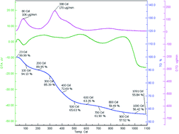 Graphical abstract: Studies on application of fish waste for synthesis of high quality biodiesel