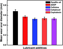 Graphical abstract: Tribological investigations on β-lactam cephalosporin antibiotics as efficient ashless antiwear additives with low SAPS and their theoretical studies