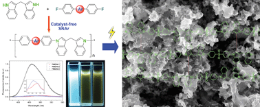 Graphical abstract: Synthesis of indole-based functional polymers with well-defined structures via a catalyst-free C–N coupling reaction