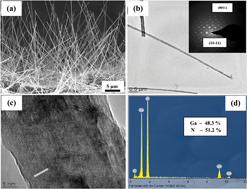 Graphical abstract: Photocatalytic dye degradation properties of wafer level GaN nanowires by catalytic and self-catalytic approach using chemical vapor deposition