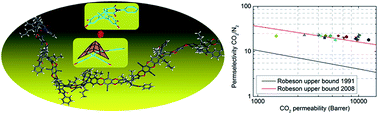 Graphical abstract: Synthesis, characterization and gas permeation properties of anthracene maleimide-based polymers of intrinsic microporosity