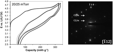 Graphical abstract: Degradation mechanisms of lithium-rich nickel manganese cobalt oxide cathode thin films