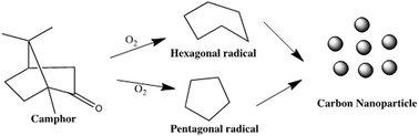 Graphical abstract: Graphitic nanoparticles from thermal dissociation of camphor as an effective filler in polymeric coatings