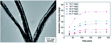 Graphical abstract: Fabrication of α-Fe2O3–γ-Al2O3 core–shell nanofibers and their Cr(vi) adsorptive properties