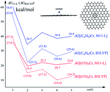 Graphical abstract: Hexahapto-chromium complexes of graphene: a theoretical study