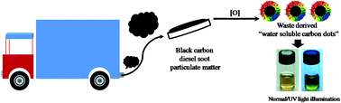 Graphical abstract: Pollutant soot of diesel engine exhaust transformed to carbon dots for multicoloured imaging of E. coli and sensing cholesterol