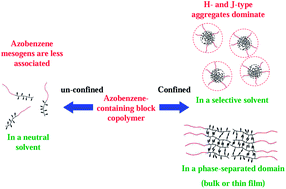 Graphical abstract: Photoresponsive behavior and self-organization of azobenzene-containing block copolymers
