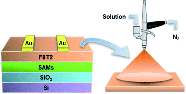 Graphical abstract: Spray-coating semiconducting conjugated polymers for organic thin film transistor applications