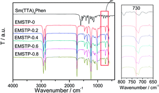 Graphical abstract: Mutual protection against UV aging of EVA composites using highly active optical conversion additives