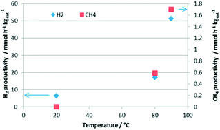 Graphical abstract: A novel high-pressure photoreactor for CO2 photoconversion to fuels