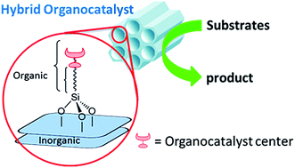 Graphical abstract: Nanoporous silica-supported organocatalyst: a heterogeneous and green hybrid catalyst for organic transformations