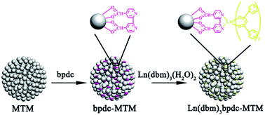 Graphical abstract: Visible and near-infrared luminescent mesoporous titania microspheres functionalized with lanthanide complexes: microstructure and luminescence with visible excitation