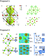 Graphical abstract: Origin and effect of In–Sn ordering in InSnCo3S2: a neutron diffraction and DFT study