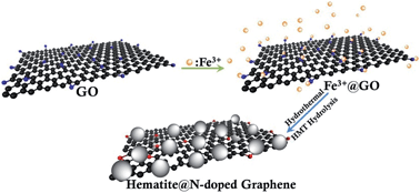 Graphical abstract: In situ simultaneous reduction–doping route to synthesize hematite/N-doped graphene nanohybrids with excellent photoactivity