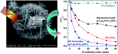 Graphical abstract: Facile fabrication of 3D flower-like heterostructured g-C3N4/SnS2 composite with efficient photocatalytic activity under visible light