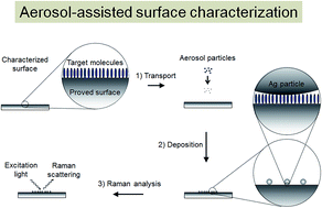 Graphical abstract: Probing a dip-coated layer of organic molecules by an aerosol nanoparticle sensor with sub-100 nm resolution based on surface-enhanced Raman scattering