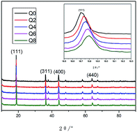 Graphical abstract: Effects of ball milling on the crystal face of spinel LiMn2O4