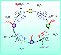 Graphical abstract: First-principles study of crystalline CoWO4 as oxygen evolution reaction catalyst