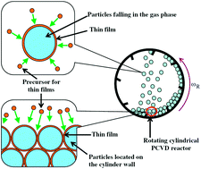 Graphical abstract: Multifunctional particle coating by plasma process and its application to pollution control