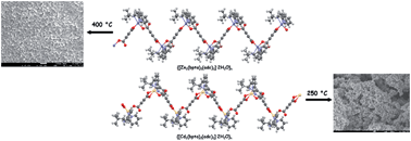Graphical abstract: Non-hydrothermal synthesis, structural characterization and thermochemistry of water soluble and neutral coordination polymers of Zn(ii) and Cd(ii): precursors for the submicron-sized crystalline ZnO/CdO