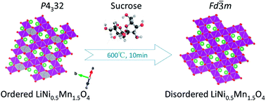 Graphical abstract: Sucrose-induced structural changes in LiNi0.5Mn1.5O4