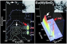Graphical abstract: Photoluminescence profile mapping of Eu(iii) and Tb(III → IV)-embedded in quantum size SnO2 nanoparticles