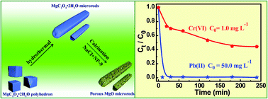 Graphical abstract: Hydrothermal–thermal conversion synthesis of hierarchical porous MgO microrods as efficient adsorbents for lead(ii) and chromium(vi) removal