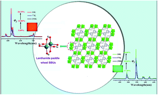 Graphical abstract: Two novel 3D lanthanide supramolecular coordination polymers constructed from paddle wheel SBUs and hydrogen bonding: synthesis, structures and properties