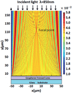 Graphical abstract: Computational modelling of a graphene Fresnel lens on different substrates
