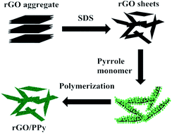 Graphical abstract: Morphology and thermoelectric properties of graphene nanosheets enwrapped with polypyrrole