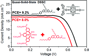 Graphical abstract: Effective improvement of the photovoltaic performance of black dye sensitized quasi-solid-state solar cells