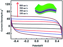 Graphical abstract: A simple route to prepare free-standing graphene thin film for high-performance flexible electrode materials