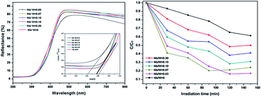 Graphical abstract: Characterizations of Nb-doped WO3 nanomaterials and their enhanced photocatalytic performance
