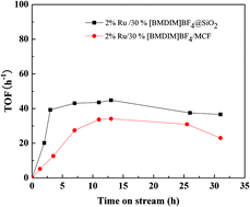 Graphical abstract: Preparation of confined Ru-iongel catalysts and their application for a low temperature water–gas shift reaction