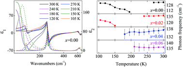 Graphical abstract: Optical phonon behaviors and unstable polar mode in transparent conducting Ba1−xLaxSnO3 films from temperature dependent far-infrared reflectance spectra