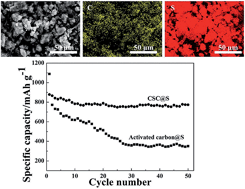 Graphical abstract: A novel sulfur/carbon composite for low cost lithium–sulfur batteries with high cycling stability