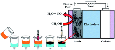 Graphical abstract: High CO tolerance of Pt/Fe/Fe2O3 nanohybrid thin film suitable for methanol oxidation in alkaline medium