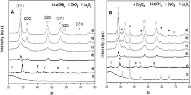 Graphical abstract: Effects of adding basic oxides of La and/or Ce to SiO2-supported Co catalysts for ethanol steam reforming