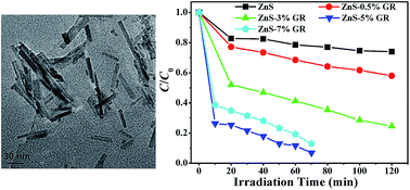 Graphical abstract: Highly enhanced photocatalytic properties of ZnS nanowires–graphene nanocomposites