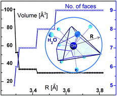 Graphical abstract: Voronoi polyhedra probing of hydrated OH radical